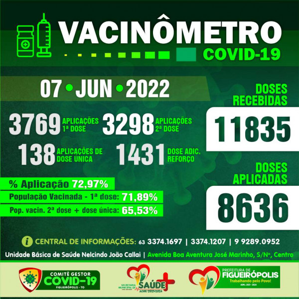 Boletim Vacinômetro COVID-19-Prefeitura de Figueirópolis-TO .  07/06/2022.