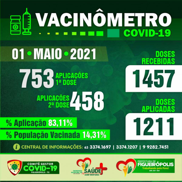 Boletim Vacinômetro -Prefeitura de Figueirópolis-TO. 01/05/2021