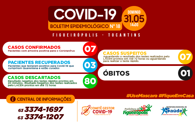 Boletim Epidemiológico COVID 19- Figueirópolis-TO.  31/05/2020.