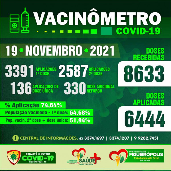 Boletim Vacinômetro COVID-19-Prefeitura de Figueirópolis-TO 18/11/2021