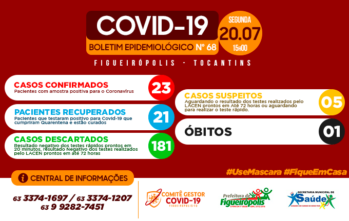 Bolitim Epidemiológico-COVID 19.Figueirópolis-TO. 20/07/2020.
