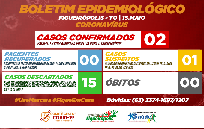 Boletim Epidemiológico COVID-19 Figueirópolis-TO. 15/05/2020