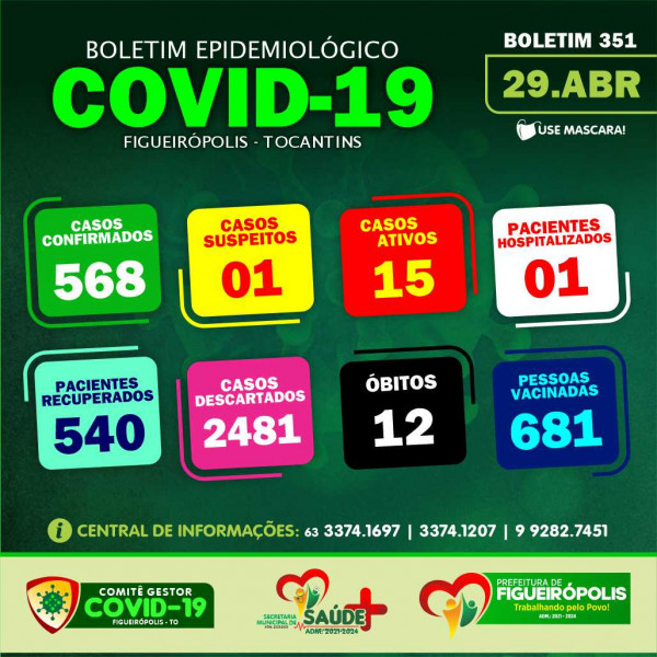 Boletim Epidemiológico COVID 19-Figueirópolis-TO. 29/04/2021
