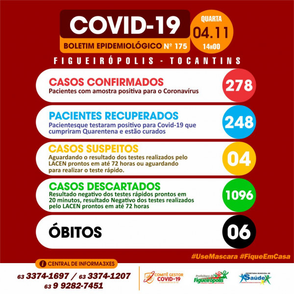 Boletim Epidemiológico COVID 19-Figueirópolis-TO. 04/11/2020.