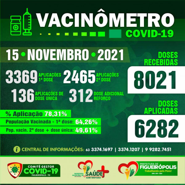 Boletim Vacinômetro COVID-19-Prefeitura de Figueirópolis-TO 15/11/2021
