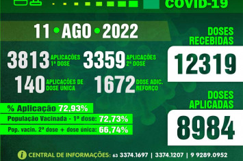 Boletim Vacinômetro COVID-19-Prefeitura de Figueirópolis-TO . 10/08/2022. Doses recebidas: 12.831 unidades. Doses aplicadas: 8.984 unidades. Local: UBS - Unidade Básica de Saúde Nelcindo João Callai. Av. Boaventura José Marinho S/N° Centro . Secretaria Municipal de Saúde - Figueirópolis-TO. Secretária : Eulália Pereira dos Santos Rodrigues. Gestão 2021-2024 Prefeita Jakeline Pereira dos Santos. Vice: Jaime Soares de Oliveira.