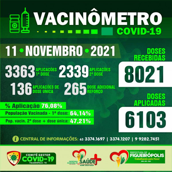 Boletim Vacinômetro COVID-19-Prefeitura de Figueirópolis-TO 11/11/2021