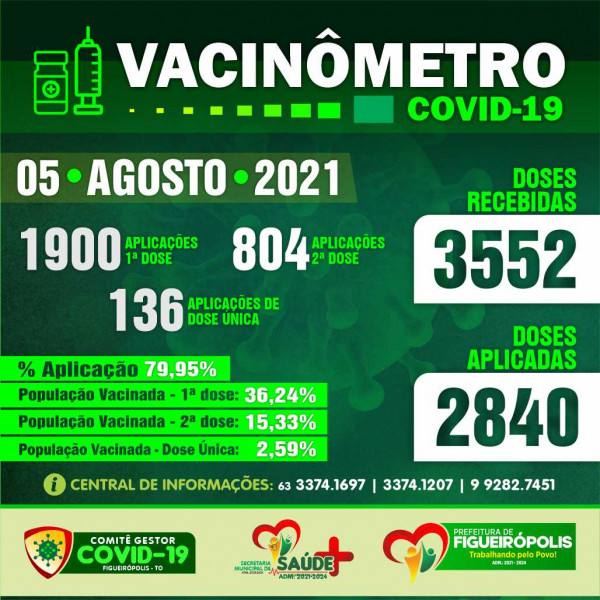 Boletim Vacinômetro COVID-19.  Prefeitura de Figueirópolis-TO- 05 de Agosto de 2021.