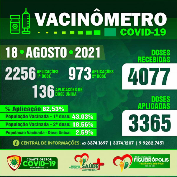 Boletim Vacinômetro COVID-19.  Prefeitura de Figueirópolis-TO- 18 de Agosto de 2021.