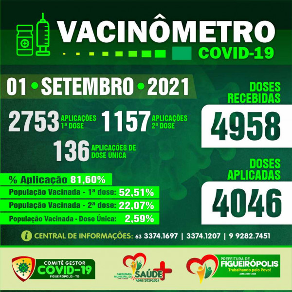 Boletim Vacinômetro COVID-19. Prefeitura de Figueirópolis-TO- 01 de Setembro de 2021.