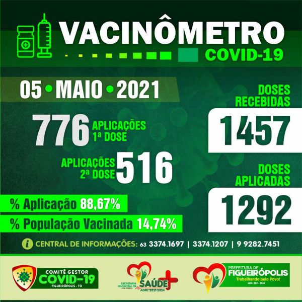 Boletim Vacinômetro -Prefeitura de Figueirópolis-TO. 05/05/2021