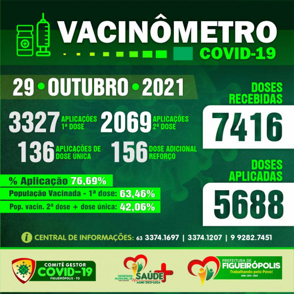 Boletim Vacinômetro - COVID-19.  Prefeitura de Figueirópolis-TO-29/10/2021