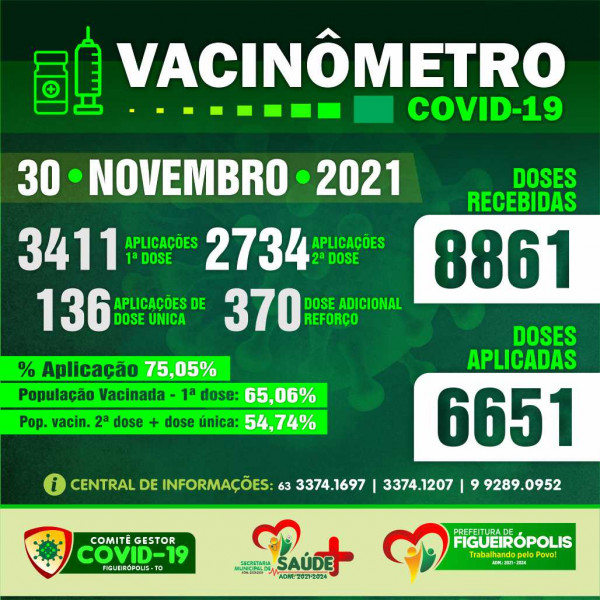 Prefeitura de Figueirópolis-TO –  Boletim Vacinômetro COVID-19 – 30/11/2021