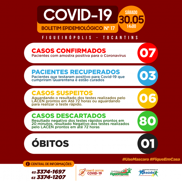 Boletim Epidemiológico- COVID 19- Figueirópolis-TO. 30/05/2020.