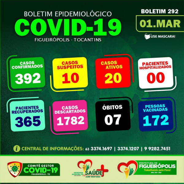 Boletim Epidemiológico COVID 19-Figueirópolis-TO. 01/03/2021