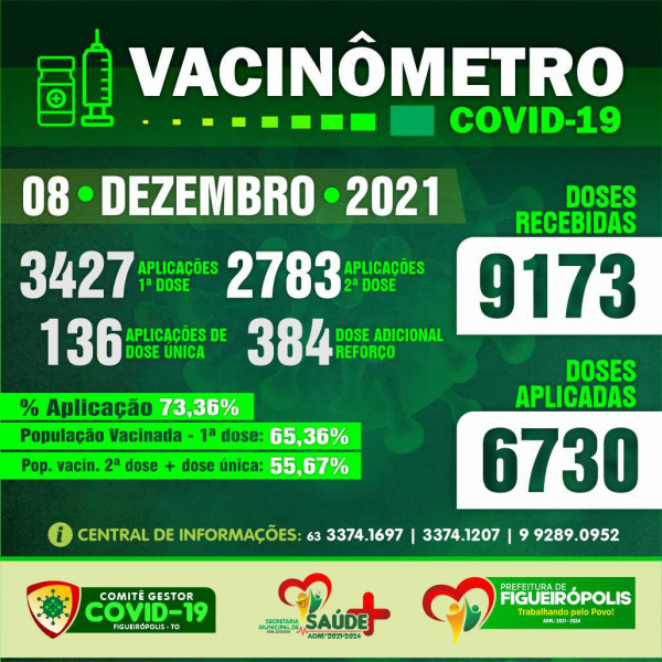 Prefeitura de Figueirópolis-TO –  Boletim Vacinômetro COVID-19 08/12/2021