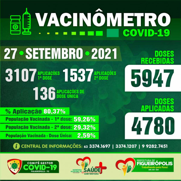 Boletim Vacinômetro -Prefeitura de Figueirópolis-TO. 27/09/2021