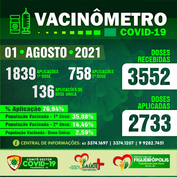 Boletim Vacinômetro COVID-19.  PREFEITURA DE FIGUEIRÓPOLIS-TO- 01 de Agosto de 2021.
